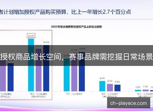 授权商品增长空间，赛事品牌需挖掘日常场景